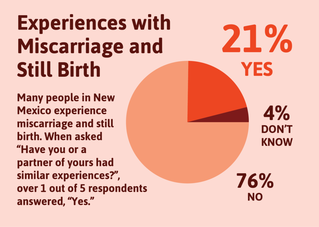 Pie chart showing percentage of people experiencing miscarriage and still birth